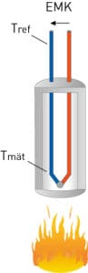 EMK = EMK (Tmät) - EMK (Tref)