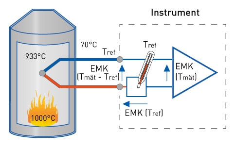 Termoelement kopplat till instrument