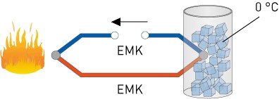 Tref = 0 °C exempelvis behållare med is